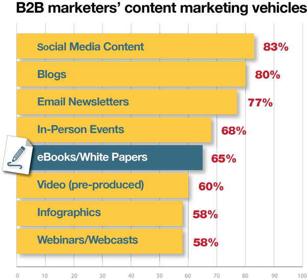 B2B content marketing vehicles